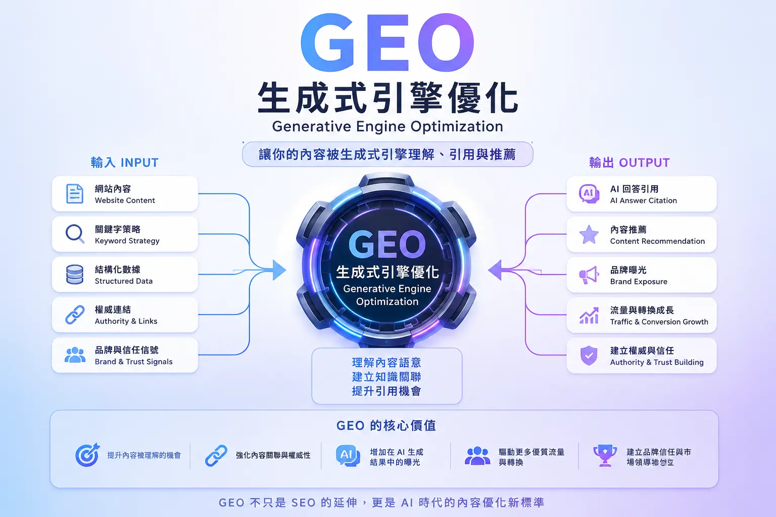 GEO（生成式引擎優化）