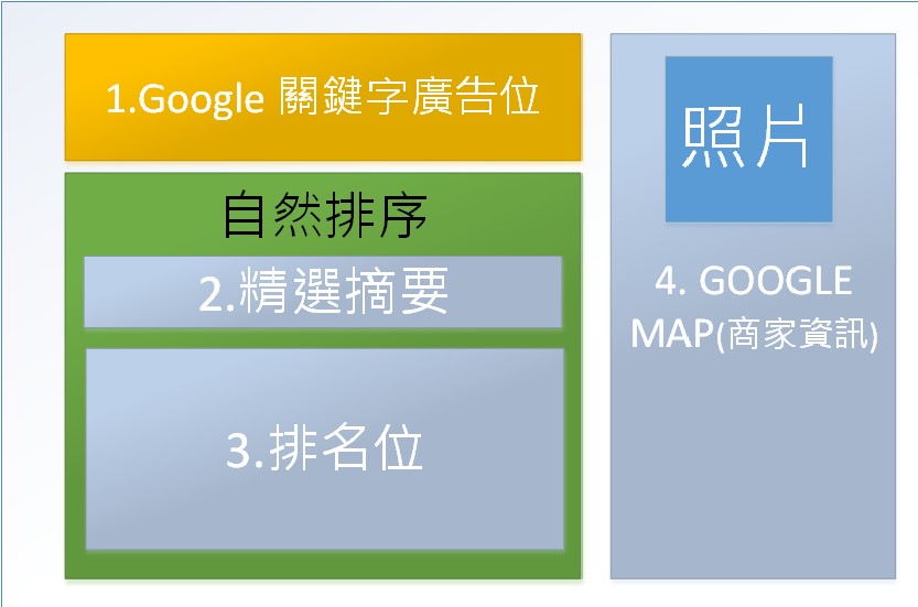 SEO 網頁優化, 關鍵字優化 解說